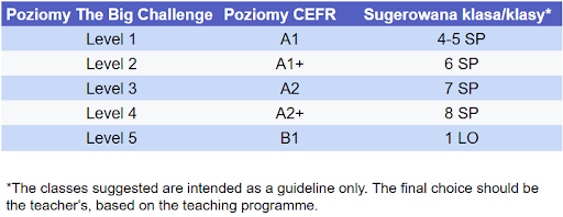 Poziomy The Big Challenge i odpowiadające im poziomy CEFR